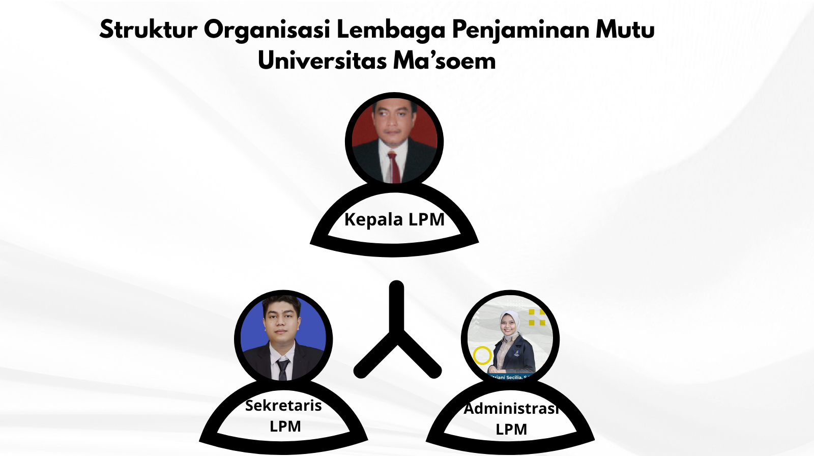 Struktur Organisasi LPM Universitas Ma'soem